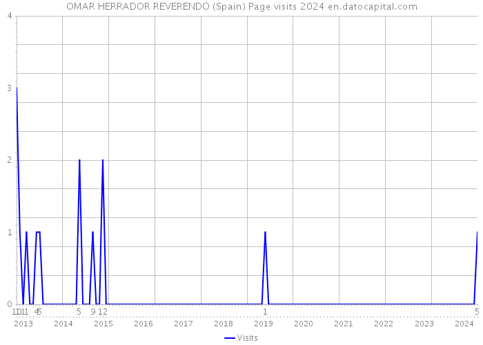 OMAR HERRADOR REVERENDO (Spain) Page visits 2024 