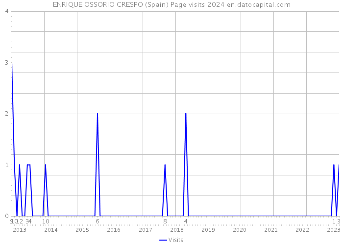 ENRIQUE OSSORIO CRESPO (Spain) Page visits 2024 