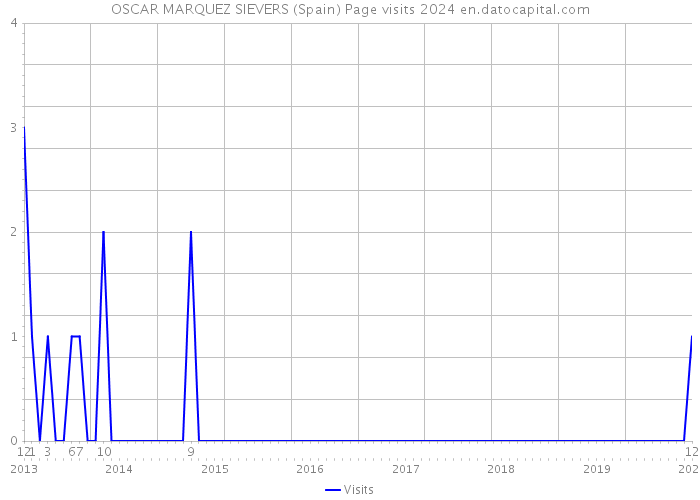 OSCAR MARQUEZ SIEVERS (Spain) Page visits 2024 