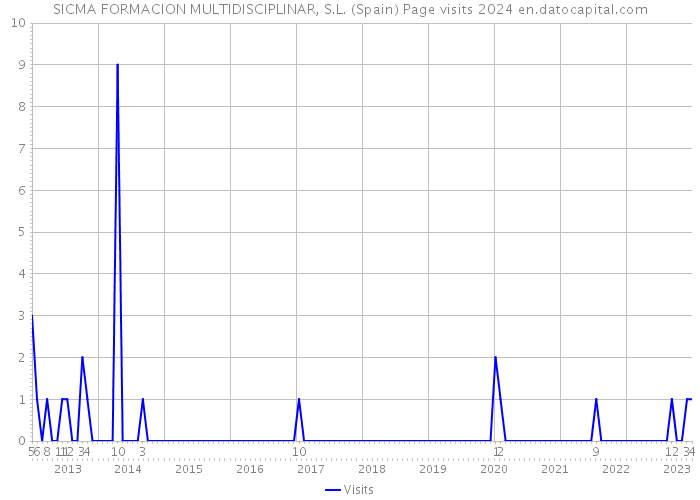 SICMA FORMACION MULTIDISCIPLINAR, S.L. (Spain) Page visits 2024 