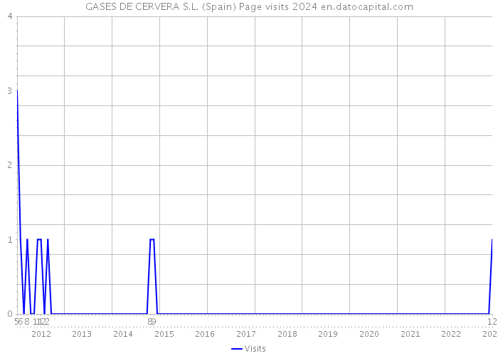 GASES DE CERVERA S.L. (Spain) Page visits 2024 