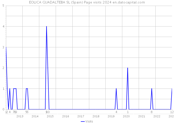 EOLICA GUADALTEBA SL (Spain) Page visits 2024 