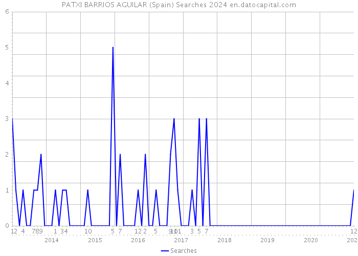 PATXI BARRIOS AGUILAR (Spain) Searches 2024 