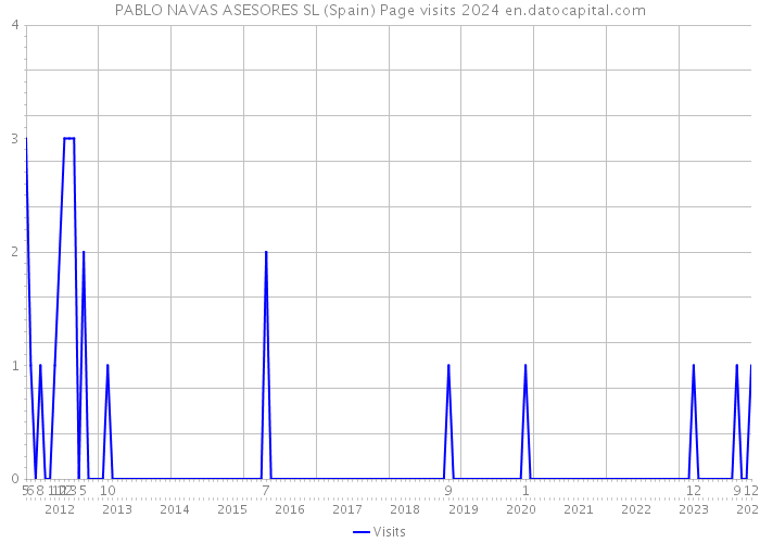 PABLO NAVAS ASESORES SL (Spain) Page visits 2024 