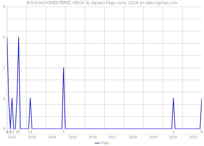 EXCAVACIONES PEREZ VEIGA SL (Spain) Page visits 2024 
