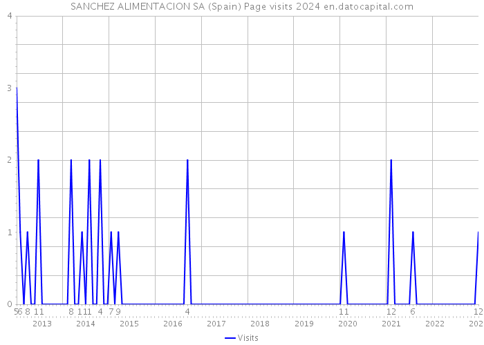 SANCHEZ ALIMENTACION SA (Spain) Page visits 2024 