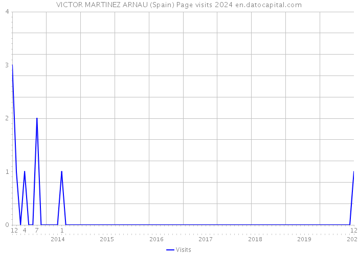 VICTOR MARTINEZ ARNAU (Spain) Page visits 2024 