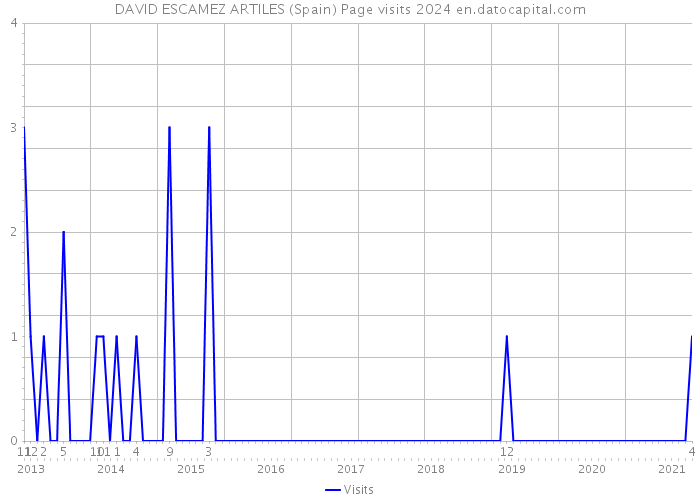 DAVID ESCAMEZ ARTILES (Spain) Page visits 2024 