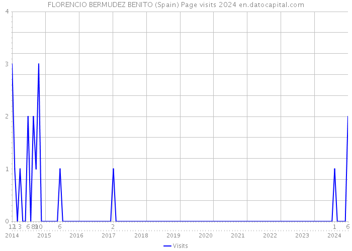 FLORENCIO BERMUDEZ BENITO (Spain) Page visits 2024 