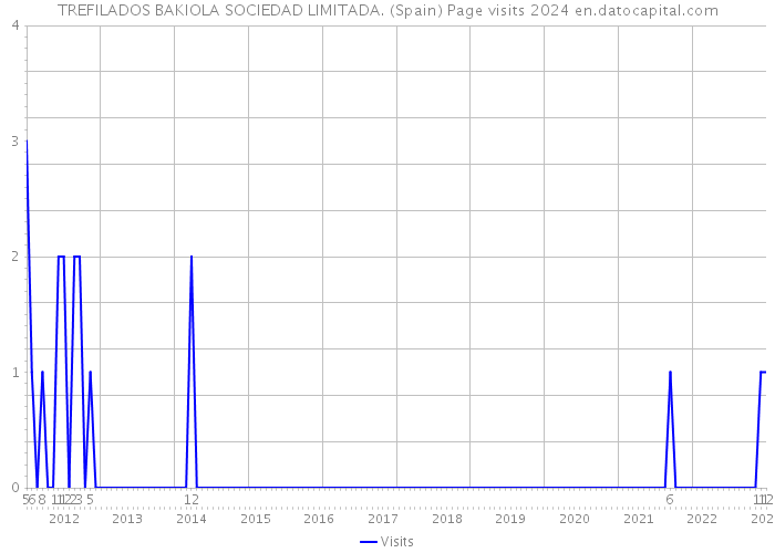 TREFILADOS BAKIOLA SOCIEDAD LIMITADA. (Spain) Page visits 2024 