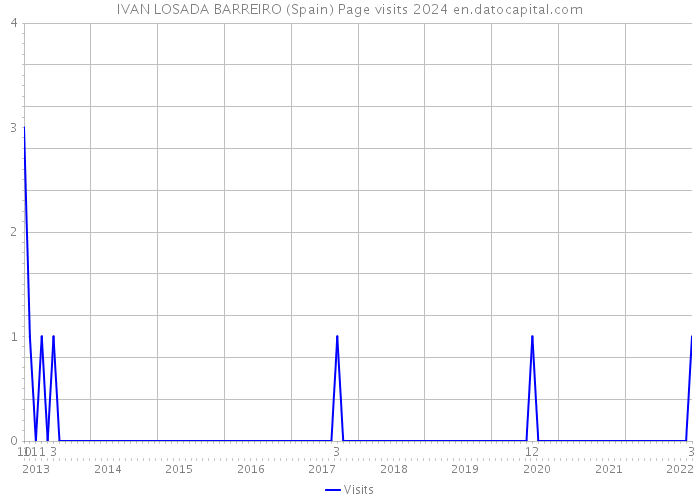 IVAN LOSADA BARREIRO (Spain) Page visits 2024 