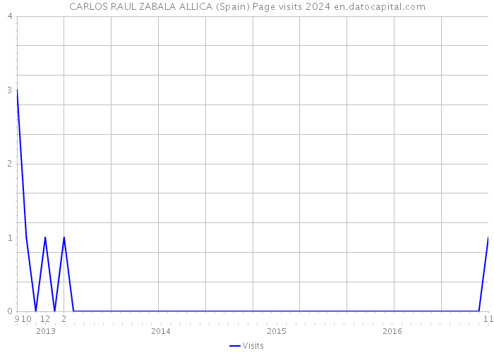CARLOS RAUL ZABALA ALLICA (Spain) Page visits 2024 