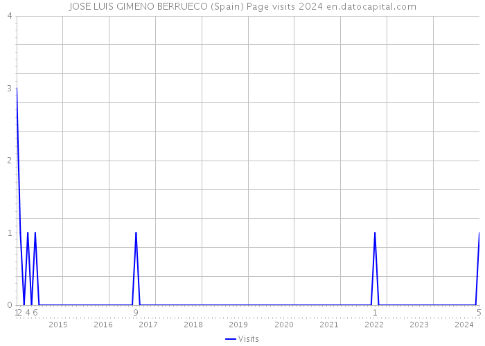 JOSE LUIS GIMENO BERRUECO (Spain) Page visits 2024 