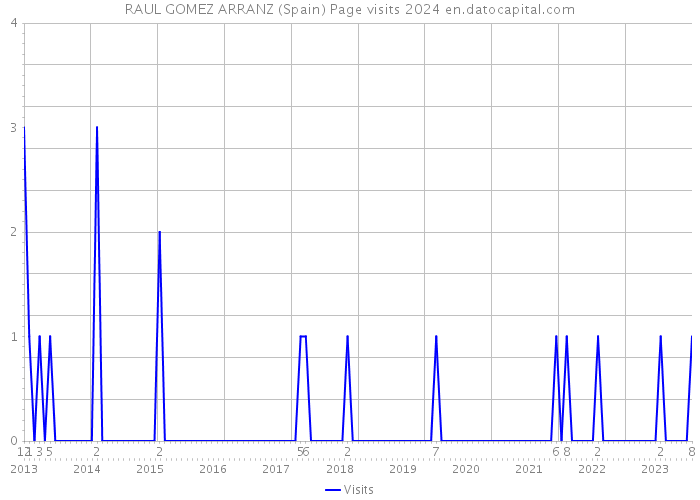 RAUL GOMEZ ARRANZ (Spain) Page visits 2024 