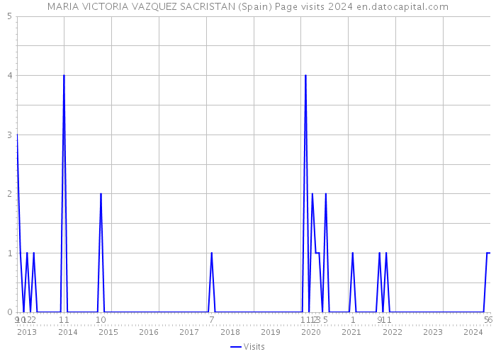 MARIA VICTORIA VAZQUEZ SACRISTAN (Spain) Page visits 2024 