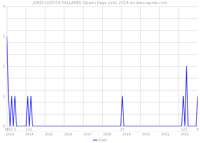 JORDI LOZOYA PALLARES (Spain) Page visits 2024 
