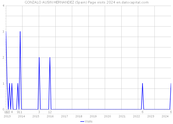 GONZALO AUSIN HERNANDEZ (Spain) Page visits 2024 