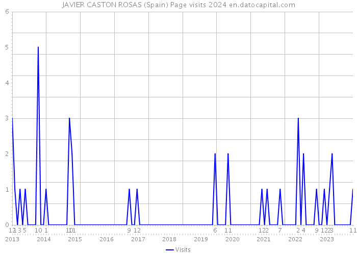 JAVIER CASTON ROSAS (Spain) Page visits 2024 