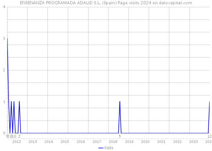 ENSENANZA PROGRAMADA ADALID S.L. (Spain) Page visits 2024 