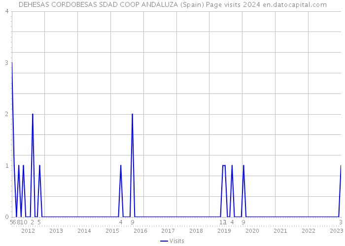 DEHESAS CORDOBESAS SDAD COOP ANDALUZA (Spain) Page visits 2024 