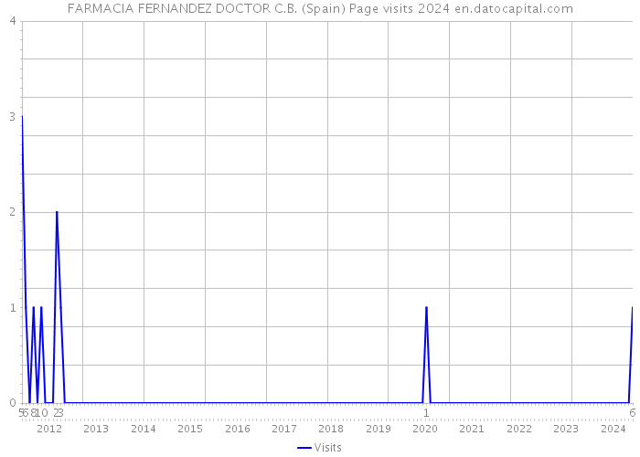 FARMACIA FERNANDEZ DOCTOR C.B. (Spain) Page visits 2024 