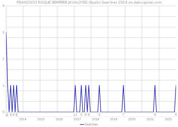 FRANCISCO ROQUE SEMPERE JAVALOYES (Spain) Searches 2024 