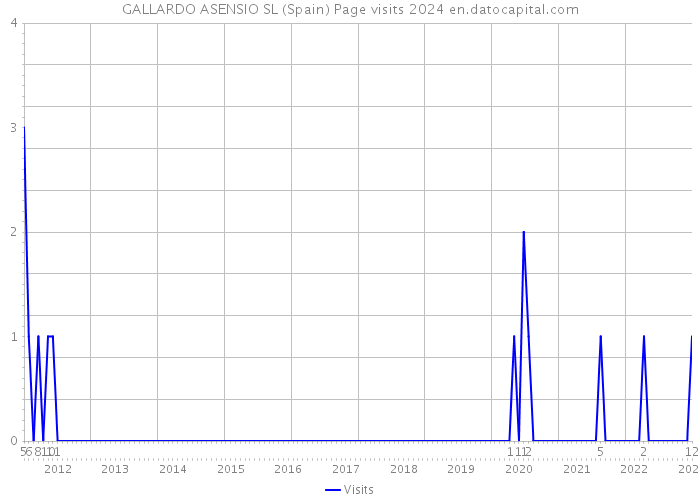 GALLARDO ASENSIO SL (Spain) Page visits 2024 