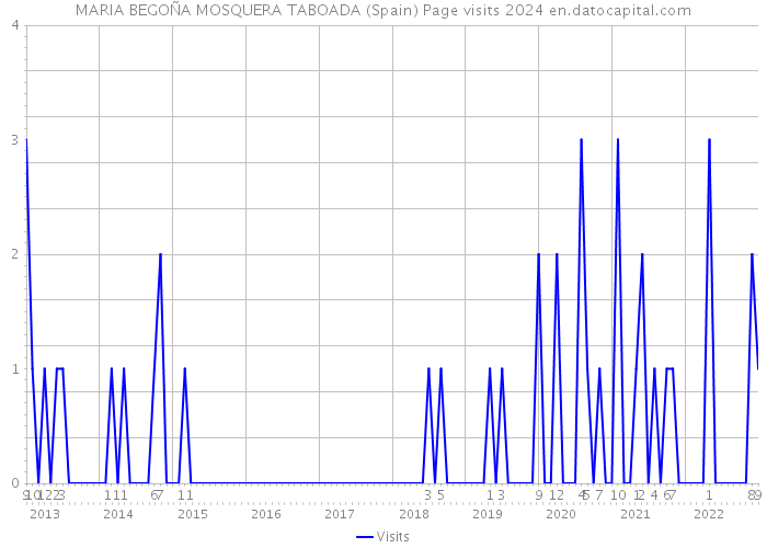 MARIA BEGOÑA MOSQUERA TABOADA (Spain) Page visits 2024 
