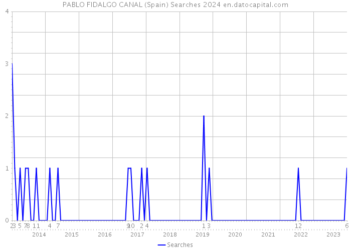 PABLO FIDALGO CANAL (Spain) Searches 2024 