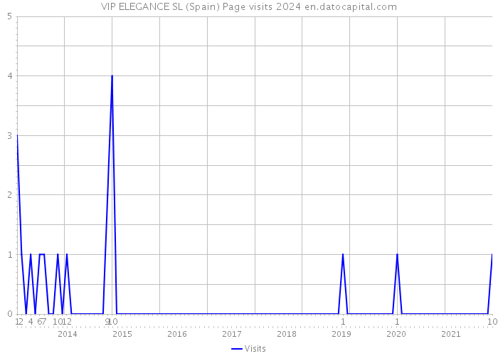 VIP ELEGANCE SL (Spain) Page visits 2024 