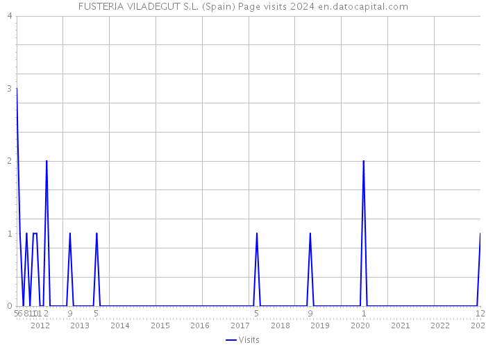 FUSTERIA VILADEGUT S.L. (Spain) Page visits 2024 