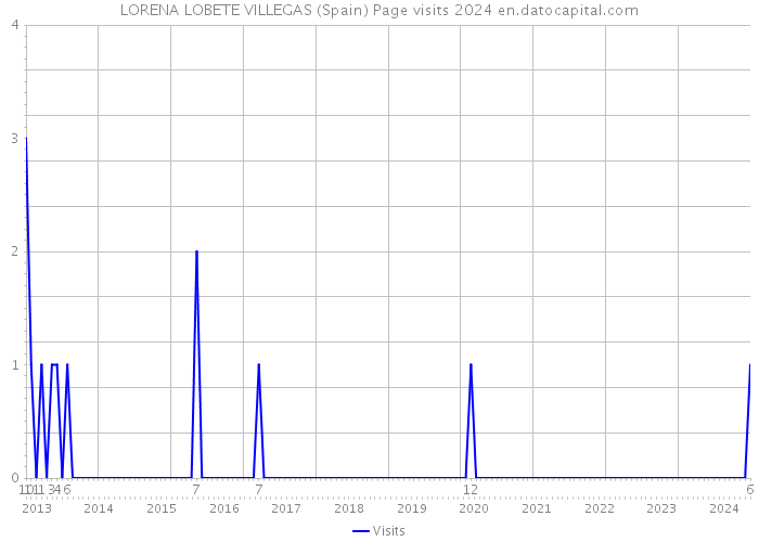 LORENA LOBETE VILLEGAS (Spain) Page visits 2024 