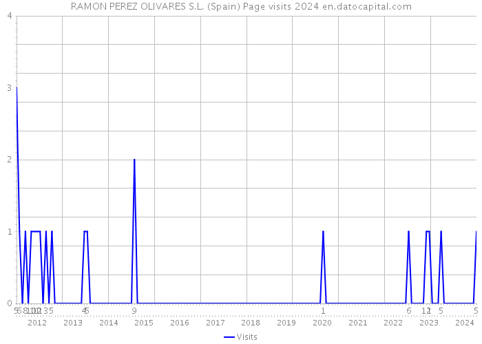 RAMON PEREZ OLIVARES S.L. (Spain) Page visits 2024 