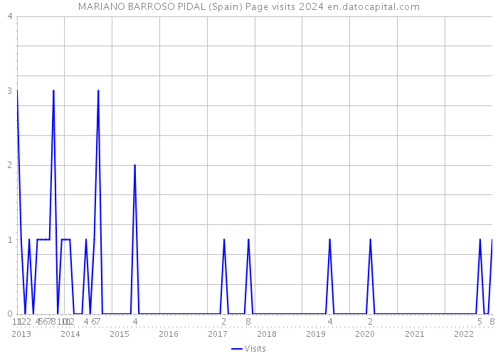MARIANO BARROSO PIDAL (Spain) Page visits 2024 