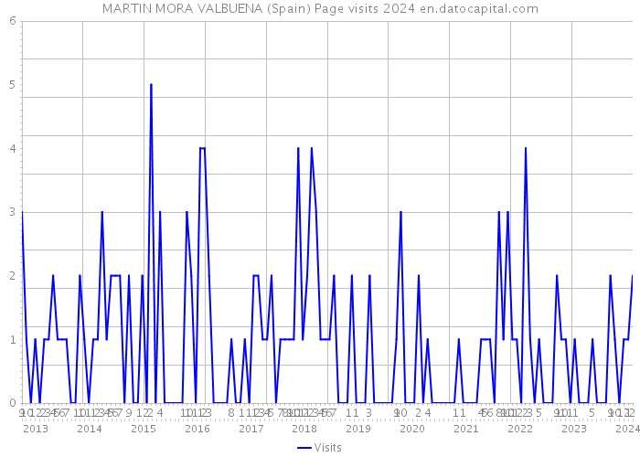 MARTIN MORA VALBUENA (Spain) Page visits 2024 