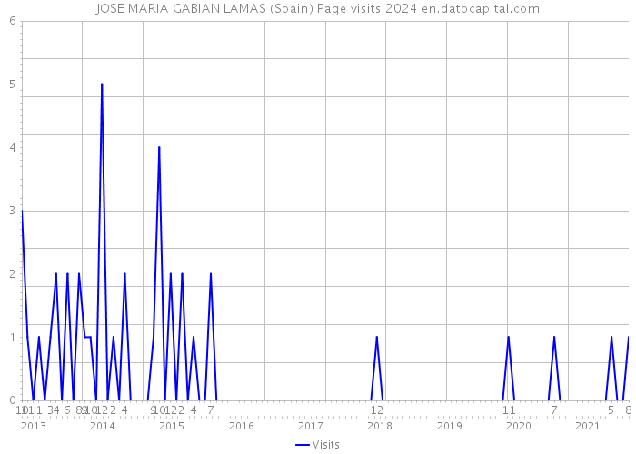 JOSE MARIA GABIAN LAMAS (Spain) Page visits 2024 