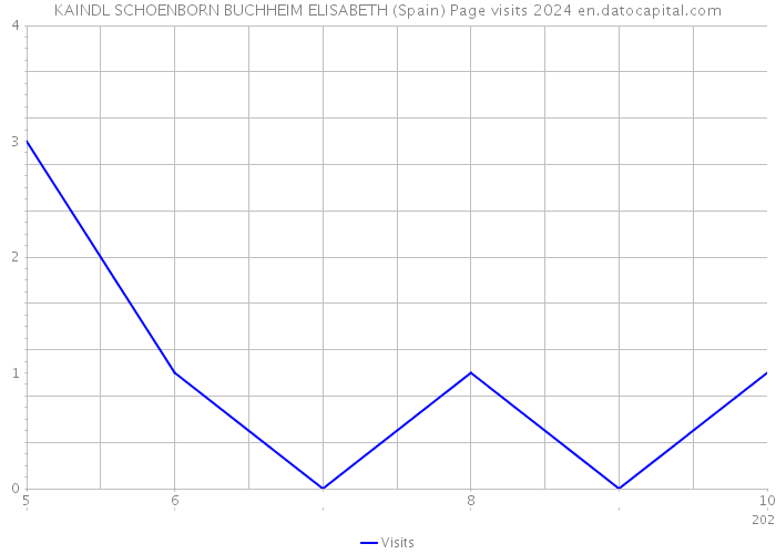 KAINDL SCHOENBORN BUCHHEIM ELISABETH (Spain) Page visits 2024 