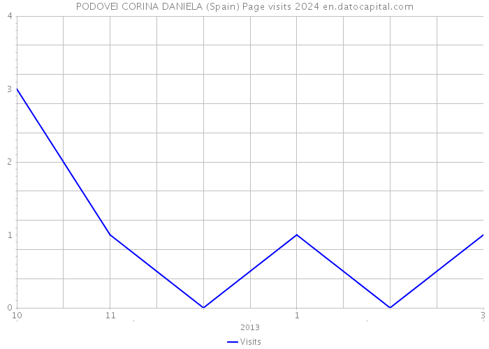 PODOVEI CORINA DANIELA (Spain) Page visits 2024 