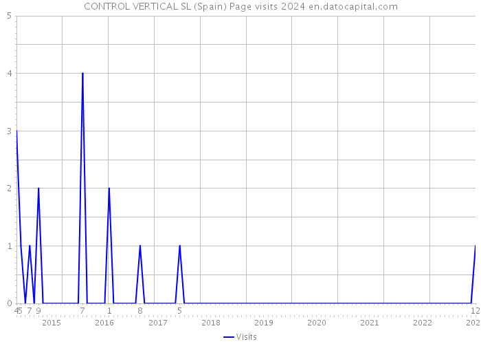CONTROL VERTICAL SL (Spain) Page visits 2024 