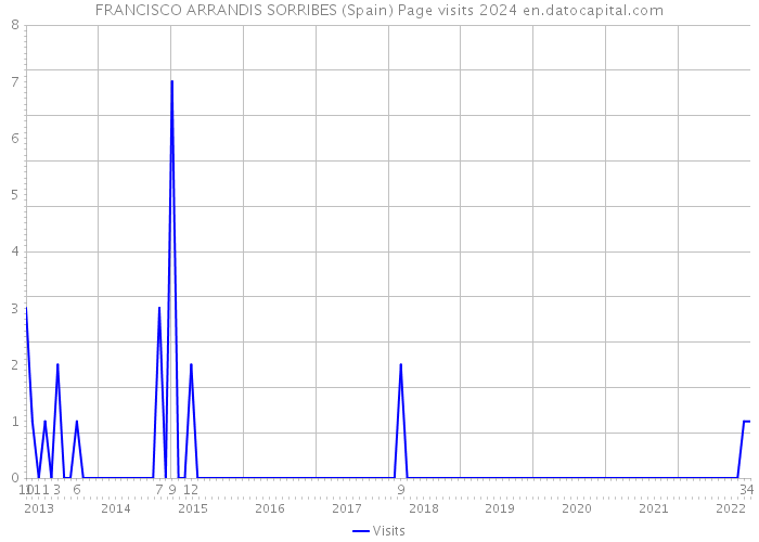 FRANCISCO ARRANDIS SORRIBES (Spain) Page visits 2024 