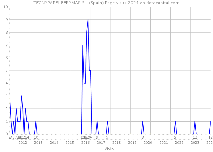 TECNYPAPEL FERYMAR SL. (Spain) Page visits 2024 