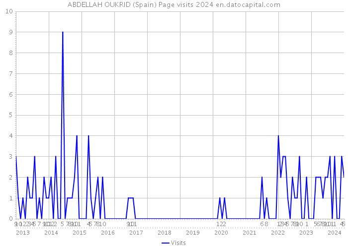 ABDELLAH OUKRID (Spain) Page visits 2024 