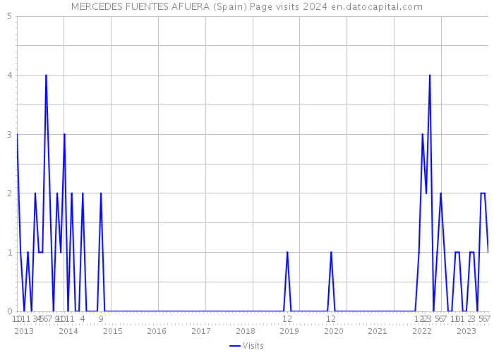 MERCEDES FUENTES AFUERA (Spain) Page visits 2024 