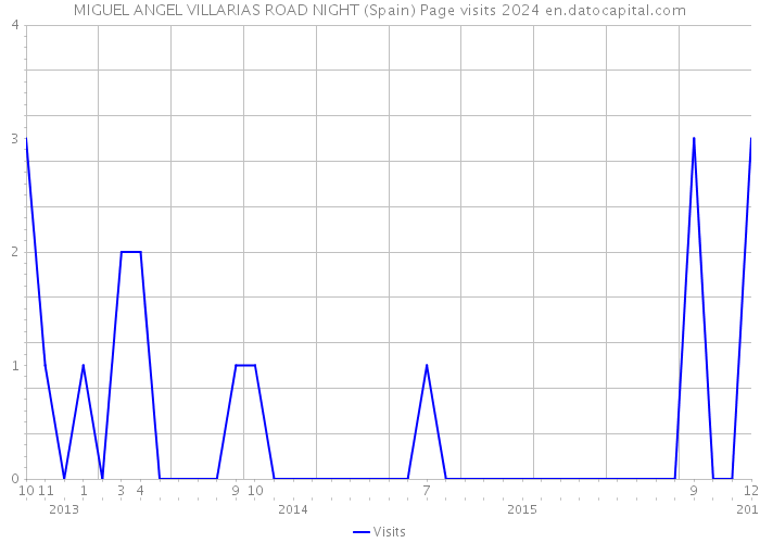 MIGUEL ANGEL VILLARIAS ROAD NIGHT (Spain) Page visits 2024 