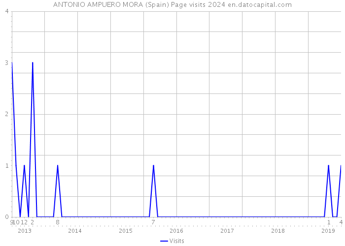 ANTONIO AMPUERO MORA (Spain) Page visits 2024 