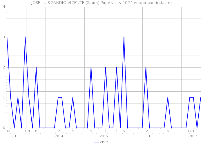 JOSE LUIS ZANDIO VICENTE (Spain) Page visits 2024 