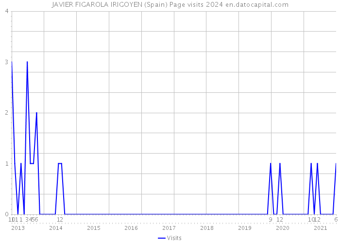JAVIER FIGAROLA IRIGOYEN (Spain) Page visits 2024 