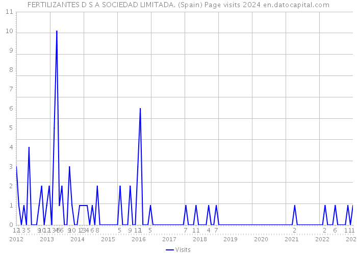 FERTILIZANTES D S A SOCIEDAD LIMITADA. (Spain) Page visits 2024 