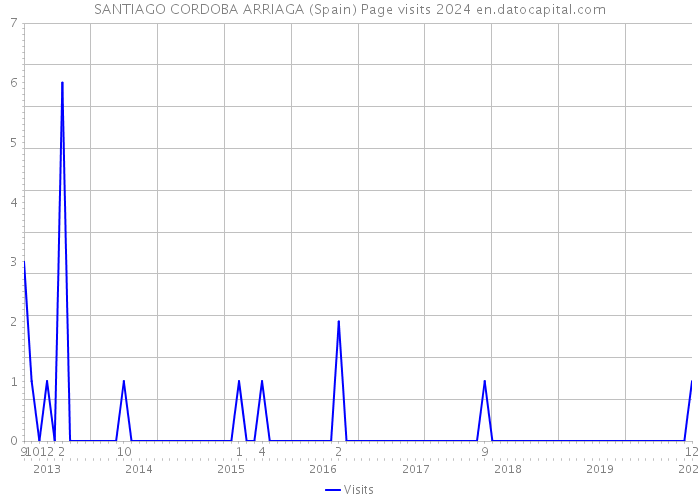 SANTIAGO CORDOBA ARRIAGA (Spain) Page visits 2024 