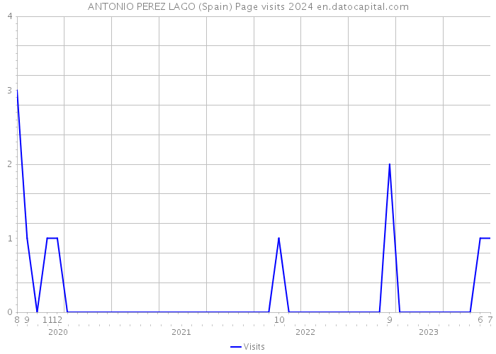 ANTONIO PEREZ LAGO (Spain) Page visits 2024 
